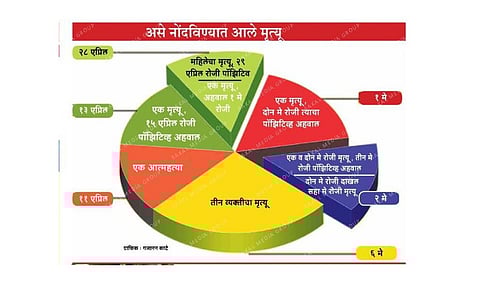akola Danger: 42 positives, including one corporator, most positive reports in a single day