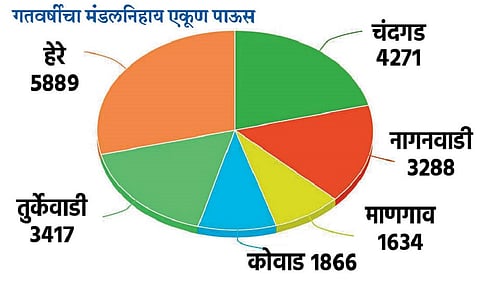 The Highest Rainfall In Chandgad Taluka Is In Here Mandal Kolhapur Marathi News