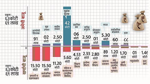 रायगड "झेडपी' असा साधणार विकास