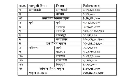मुसळधार पावसात घरं गमावणाऱ्यांसाठी खुशखबर, लवकरच निधी होणार वितरीत