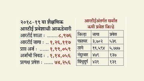 ‘आरटीई’पासून ४२ टक्के विद्यार्थी वंचित