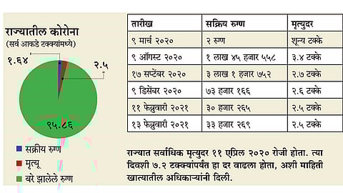 Coronavirus : देशाच्या तुलनेत महाराष्ट्रात सक्रिय रुग्णांचे प्रमाण २४ टक्क्यांवर