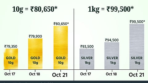 Prices of gold and silver hit an all-time high on Diwali demand