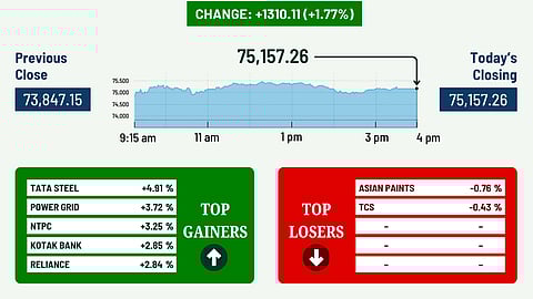 Sharp rally in stocks inflates investor wealth by Rs 7.85 lakh crore