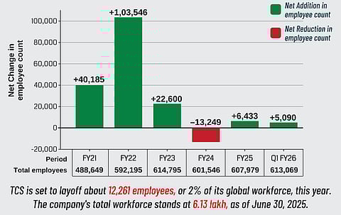 TCS' layoffs jolt IT industry; further job cuts feared with mounting cost pressures, AI, automation