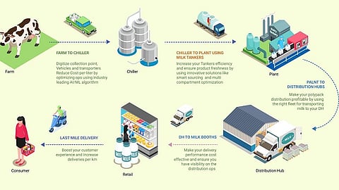 Transform dairy logistics with Mojro's configurable, smart & sustainable supply chain optimization solutions