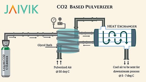 CO2-based pulverizing of spices - Jaivik Foods