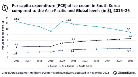 Rising inflation and shrinking population to force South Korean ice cream market to decline by 5.8% CAGR through 2026, finds GlobalData