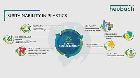 It´s all about sustainability: Heubach Group at PlastIndia 2023