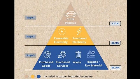 Using renewable energy, CHUK closes in on achieving Net Zero with carbon intensity of 0.1372 tons tCO2/MT