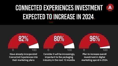 Connected packaging outlook bright for 2024