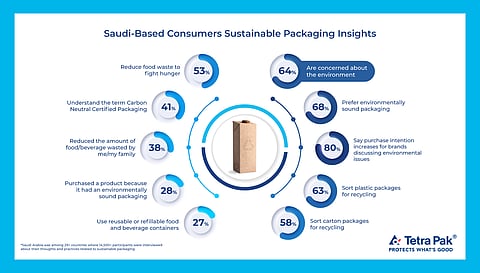 64% of Saudi based consumers are concerned about environment, pollution & food waste