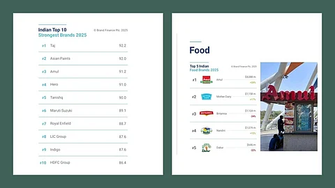 Amul retains position as India’s leading food brand in 2025 brand finance rankings