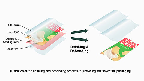 artience and DIC establish common protocol for evaluating film packaging recyclability in Japan