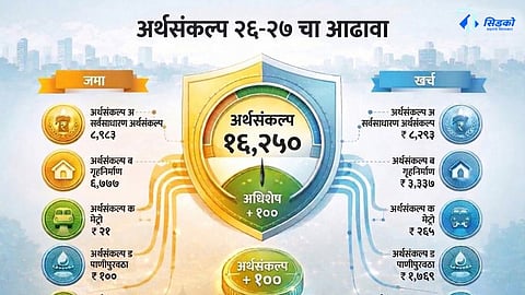 सिडकोचा पायाभूत सुविधा, कनेक्टिव्हिटीसह गृहनिर्माणावर भर; १६,२५० कोटींचा अर्थसंकल्प सादर