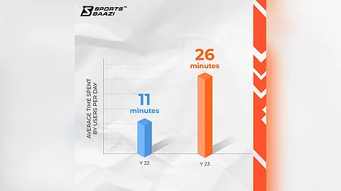 SportsBaazi Records 100% Revenue Jump During IPL 2024