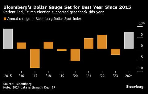 Patient Fed, Trump election supported greenback this year.