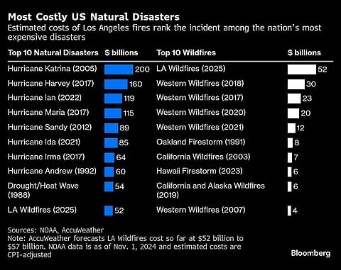 Most Costly US Natural Disasters | Estimated costs of Los Angeles fires rank the incident among the nation’s most expensive disasters