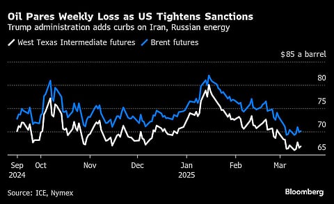 Oil Pares Weekly Loss as US Tightens Sanctions | Trump administration adds curbs on Iran, Russian energy