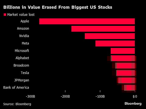 Billions in value erased from biggest US stocks