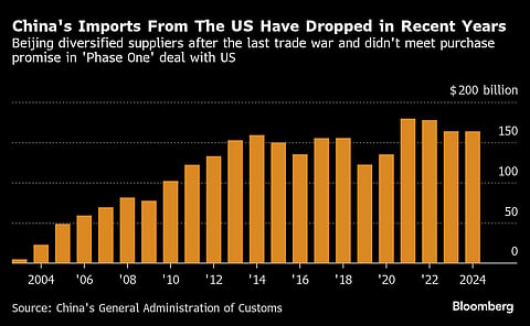 China's imports from the US have dropped in recent years: Beijing diversified suppliers after the last trade war and didn't meet purchase promise in 'Phase One' deal with US