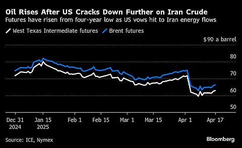 Oil futures have risen from four-year low as US vows hit to Iran energy flows.
