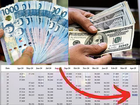 Philippine peso rises close to 7-month high: OFWs taking a hit?