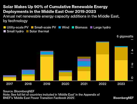 Solar Makes Up 90% of Cumulative Renewable Energy Deployments in the Middle East Over 2019-2023 | Annual net renewable energy capacity additions in the Middle East, by technology