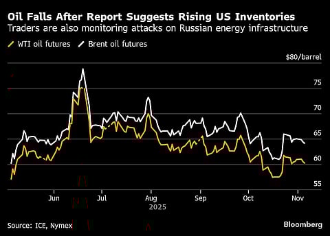 Oil Falls After Report Suggests Rising US Inventories | Traders are also monitoring attacks on Russian energy infrastructure