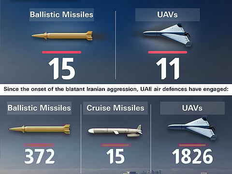 Iran attacks in UAE leave 11 dead and 169 wounded so far