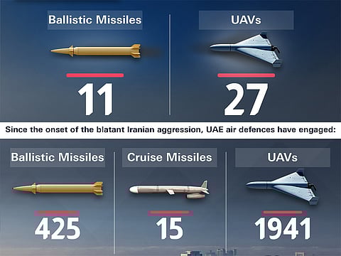 Since the start of the blatant Iranian attacks, the country’s defences have engaged 425 ballistic missiles, 15 cruise missiles and 1,941 UAVs.