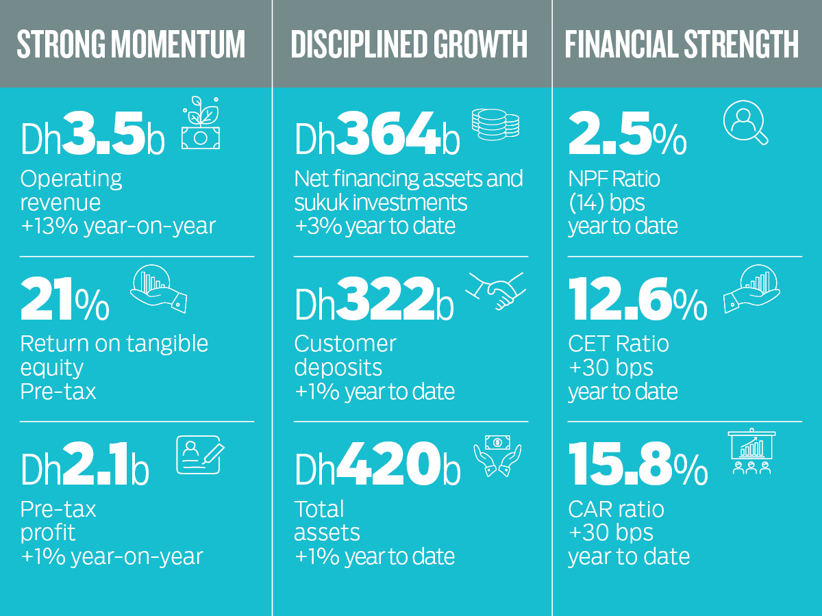 DIB posts first-quarter revenue of Dh3.5 billion and pre-tax profit of Dh2.1 billion