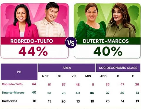 Philippines: Robredo–Tulfo tandem overtakes Duterte–Marcos in first hypothetical 2028 matchup: Poll
