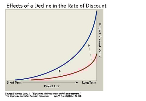 Source: Sechrest, Larry J. "Explaining Malinvestment and Overinvestment."