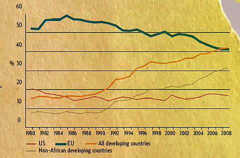 Source: Computed using IMF Direction of Trade data.