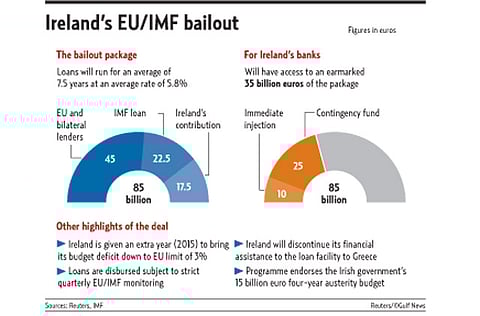 Sources: Reuters, IMF Reuters/©Gulf News