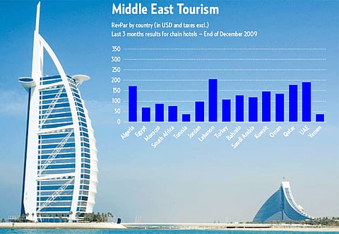 Source: MKG Hospitality