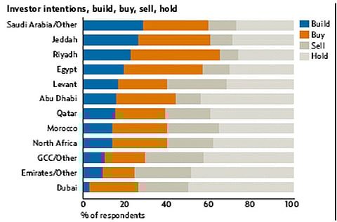Source: Jones Lang LaSalle Real Estate Investor Sentiment Survey, April 2010
