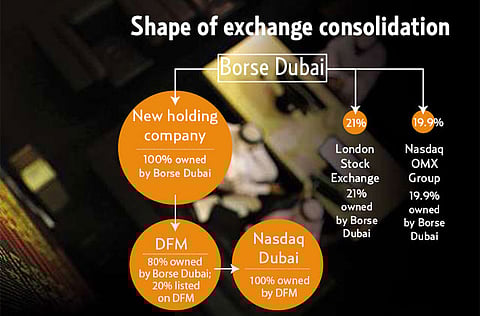 Source: Borse Dubai, DFM