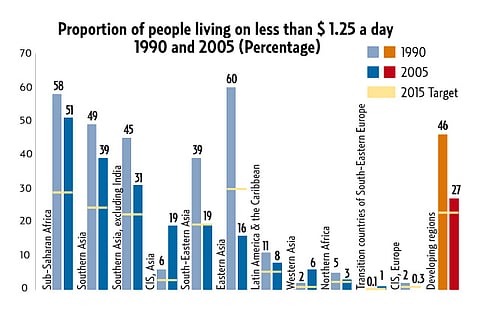 Source: MDG Report