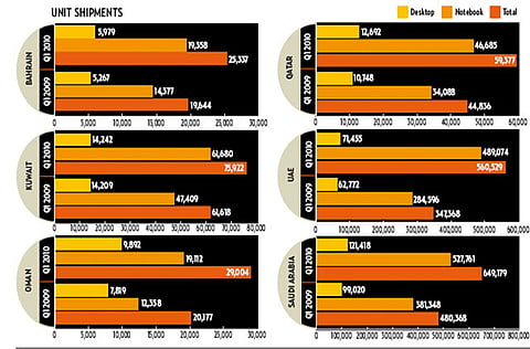 Naushad K. Cherrayil, Ramachandra Babu/Gulf News