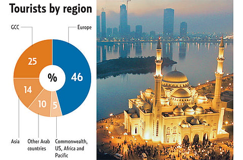 Source: Sharjah Commerce and Tourism Development Authority