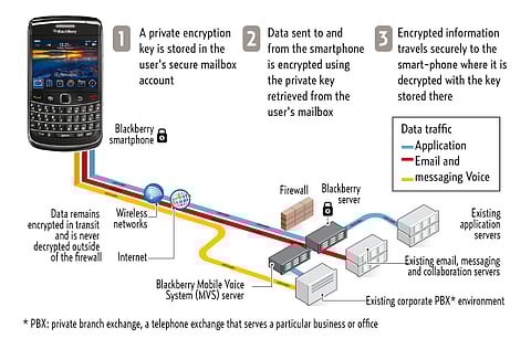 Source: Research In Motion Limited; Reuters/Gulf News