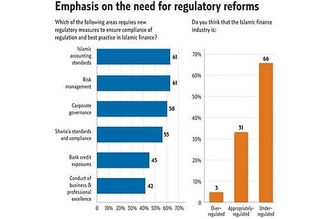 Source: The Deloitte Islamic Finance leaders survey in the Middle East Benchmarking practices