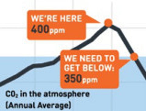 CO2 crosses 400ppm threshold