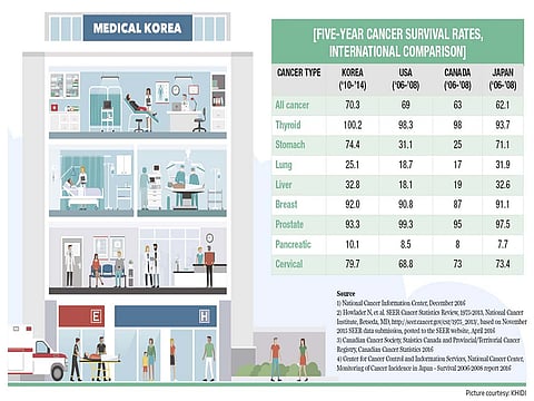 Korea is the leading country for clinical trial cases and ranks as Asia’s best in international medical journal publications