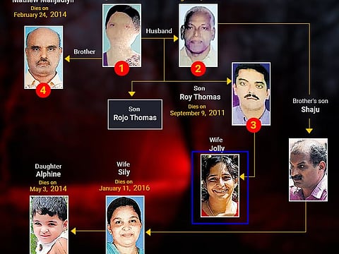 This family tree, published by Manorama Online, shows the family tree and how Jolly (blue box) - the accused - was connected to each victim.