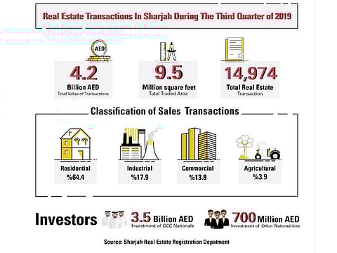 Sharjah real estate sector has shown positive growth in the third quarter of 2019