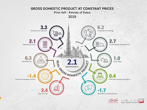 GDP at constant prices