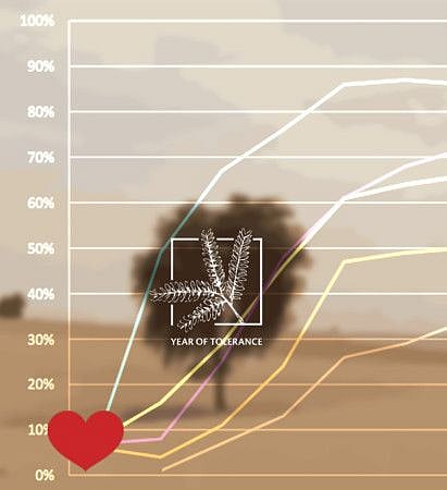 Tolerance represents the greatest weapon in confronting the spread of terrorist ideas, ideologies and actions